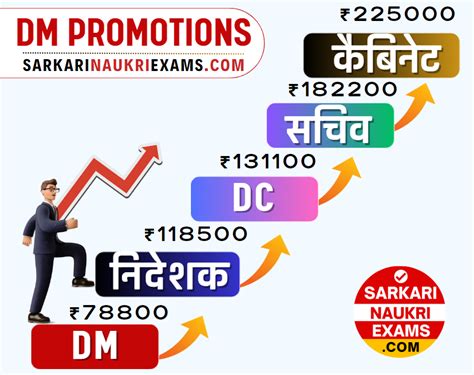 DM Salary (डीएम की सैलरी): District Magistrate Grade Pay, Pay Scale ...