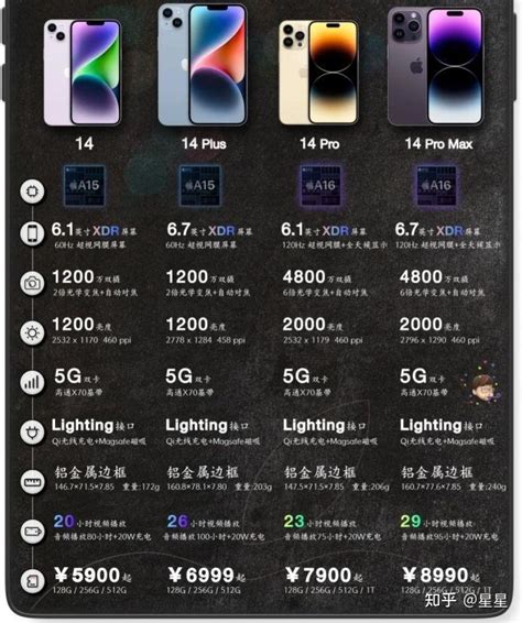 【2023年1月】买iPhone13还是买iPhone14， iPhone14系列/Pro/Plus/Pro Max区别 - 知乎