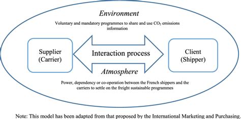 Image result for Sample of Interacton Model