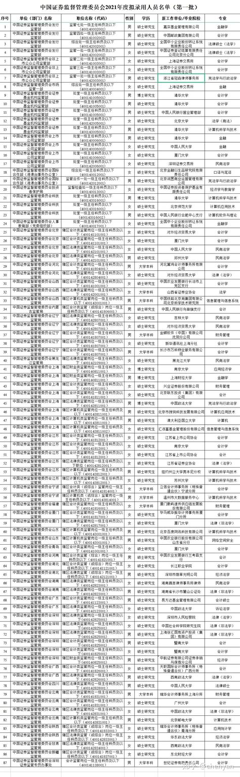 中国证监会2021年度录用人员名单(第一批) - 知乎
