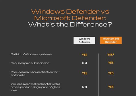 Image result for Windows Defender vs Total AV
