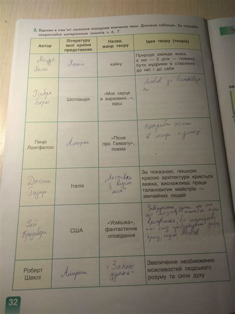 3. Віднови в пам'яті засвоєне впродовж вивчення теми. Доповни таблицю ...