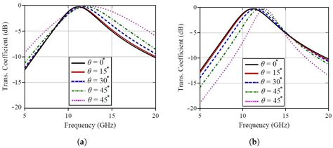 Frequency Selective Surfaces: Design, Analysis, and Applications
