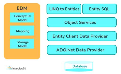 Image result for Entity Data Model Designer
