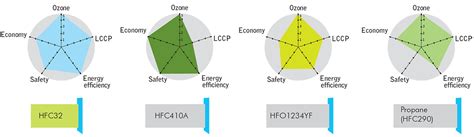 R32, Befriending The Environment | Daikin India