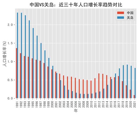 中国VS关岛人口增长率趋势对比(1991年-2021年)_数据_Guam_China