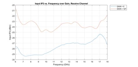 ADAR1000EVAL1Z Data Set [Analog Devices Wiki]