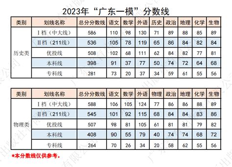 2023年贵州高考一模多少分数正常_有途教育