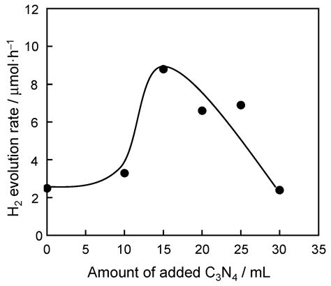 Photocatalytic Activity for Hydrogen Evolution of Heteroatom-Doped ...