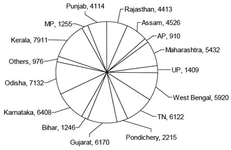 The pie chart given below shows the number of Dengue patients in each ...