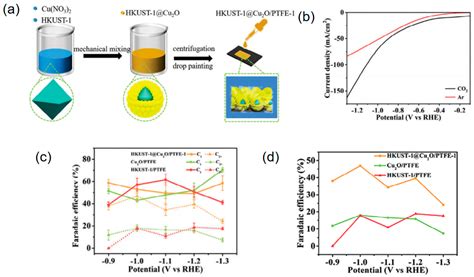 Structural Control of Copper-Based MOF Catalysts for Electroreduction ...