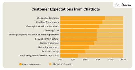 Image result for Statista How Create Chatbot