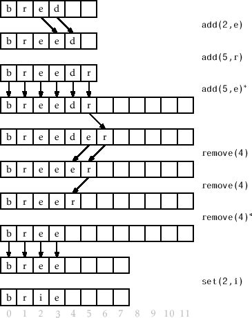 Image result for ArrayStack Java