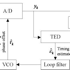Timing Recovery Algorithms Lecture 的图像结果
