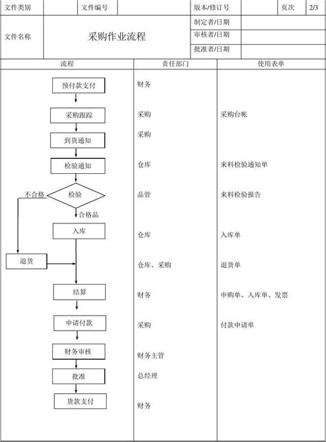 公司SOP标准流程之采购作业流程_word文档在线阅读与下载_无忧文档