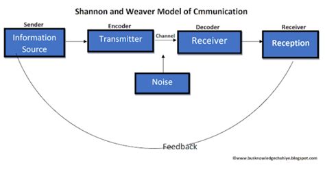 Communication Cycle Model 的图像结果
