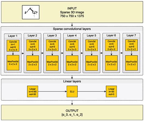Comparison of Graph Fitting and Sparse Deep Learning Model for Robot ...