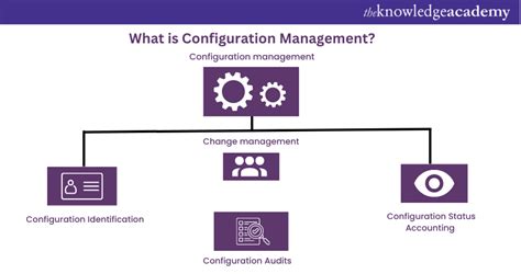 Configuration Management Change Control Process 的图像结果