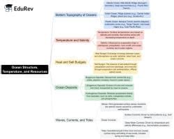 Mind Map: Oceanography - Geography Optional for UPSC PDF Download