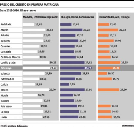 Estudiar en Catalunya cuesta el triple que en Andalucía