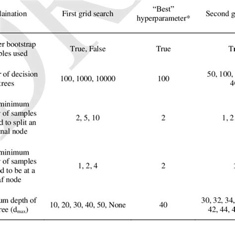 Image result for Grid Search Hyperparameter Tuning
