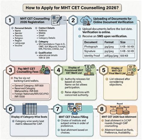 MHT CET Counselling 2026: Direct Link, Important Dates, Eligibility ...