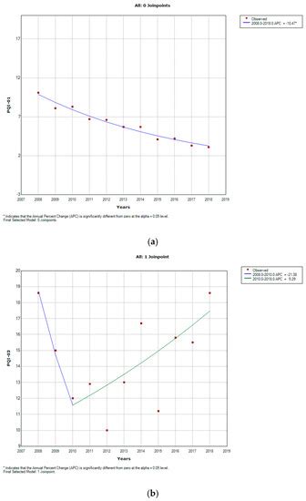 The Burden of Diabetes-Related Preventable Hospitalization: 11-Year ...