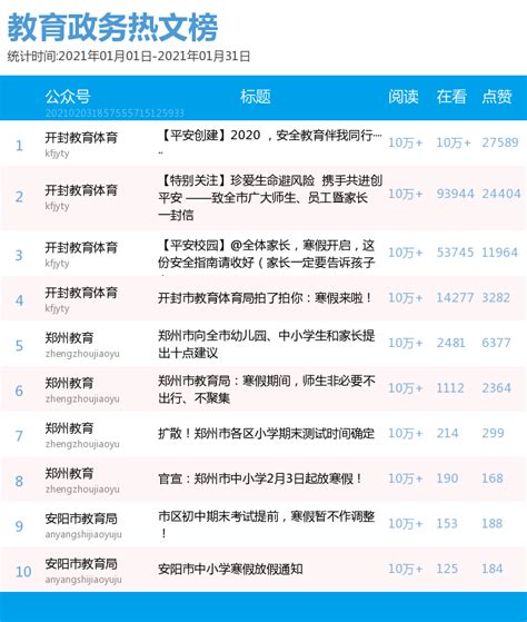 发榜！河南省教育系统1月新媒体综合传播力排行榜来了_视频