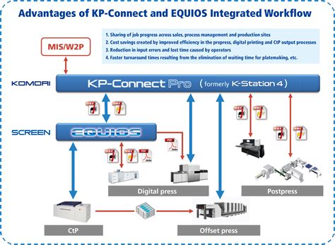 Komori and SCREEN GP Develop Integrated Workflow Solution | SCREEN Graphic Solutions Co., Ltd.