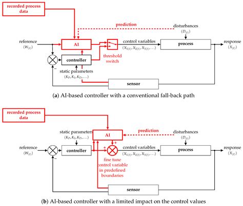 Safe and Trustful AI for Closed-Loop Control Systems