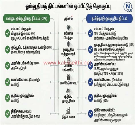 தமிழ்நாடு அரசு ஓய்வுதிய திட்டம் (TSPS) - திட்டத்தின் சில முக்கிய ...