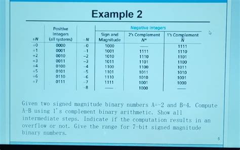 Convert Negative Decimal to Binary Using 1s Complement 的图像结果