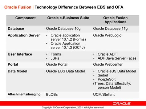 Image result for Oracle Fusion Applications Tutorial