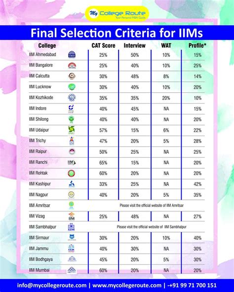 Final Selection Criteria for IIM Admission 2026–28 – Weightage of CAT ...