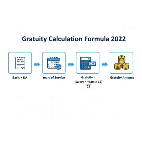 Gratuity Calculation Formula | Rules, Examples & Guide
