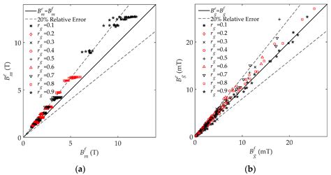 An Engineering Model of Magnetic Flux Density and Electromagnetic Force ...