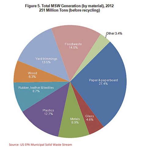 Food Waste Graph 的图像结果