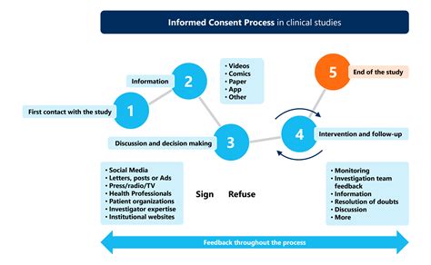 Informed Consent in Clinical Research | Ethical Essentials