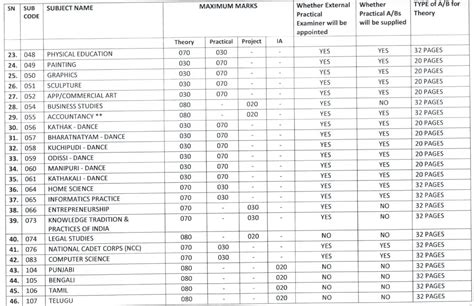 CBSE Class 12 Exam Pattern 2023-24, Subject Wise Marking Scheme