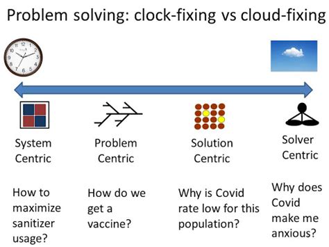 Catalign Innovation Consulting: Problem-solving approaches: clock ...
