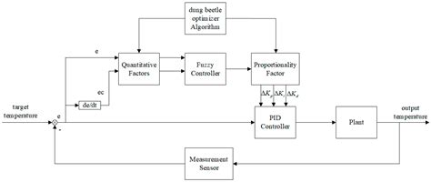 Dung Beetle Optimized Fuzzy PID Algorithm Applied in Four-Bar Target ...