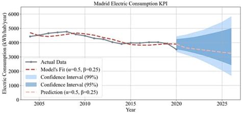 Promoting Energy Efficiency and Emissions Reduction in Urban Areas with ...