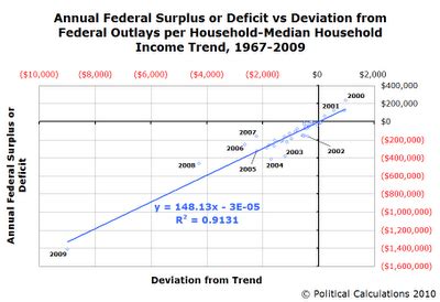 why is fiscal deficit equal to borrowings - India Dictionary