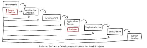 Software Development Methodology at Redpanchi