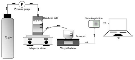 Performance Investigation of PSF-nAC Composite Ultrafiltration Membrane ...