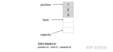 Image result for ByteBuffer