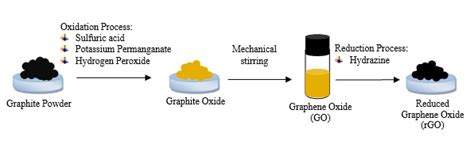 Advanced Chemical Reduction of Reduced Graphene Oxide and Its ...