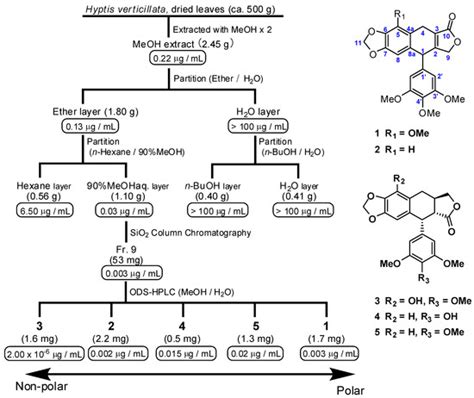 The Bioassay-Guided Isolation of Growth Inhibitors of Adult T-Cell ...