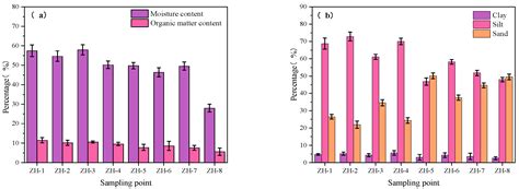 Multidimensional Analysis of Phosphorus Release Processes from ...