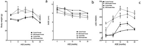 Biochemical Alterations during the Obese-Aging Process in Female and ...